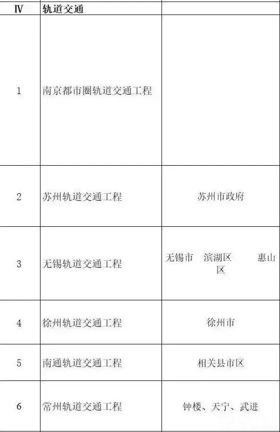 總投資超10萬億！冀蘇豫等6省市2020重大項目一覽